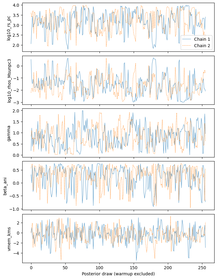 Separate posterior traces for two NumPyro chains and four sampling coordinates.