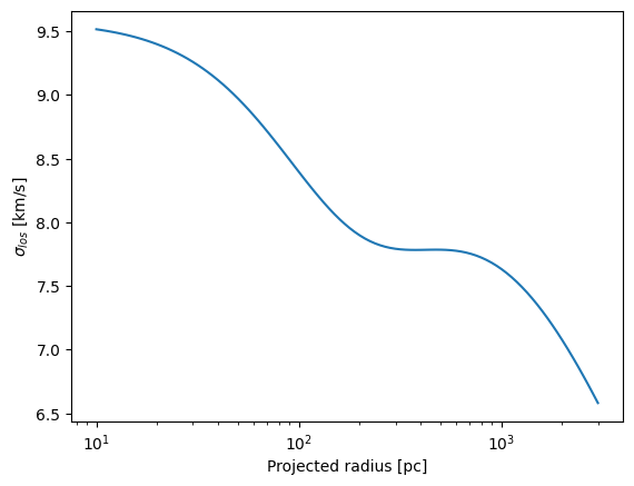 Predicted line-of-sight dispersion versus projected radius in pc.