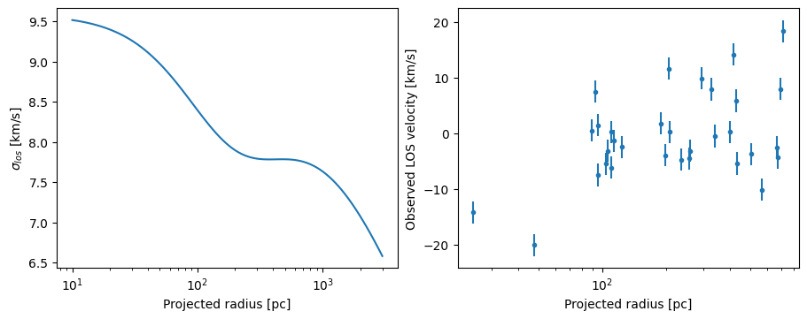 Predicted LOS dispersion and 32 mock velocities with measurement errors.