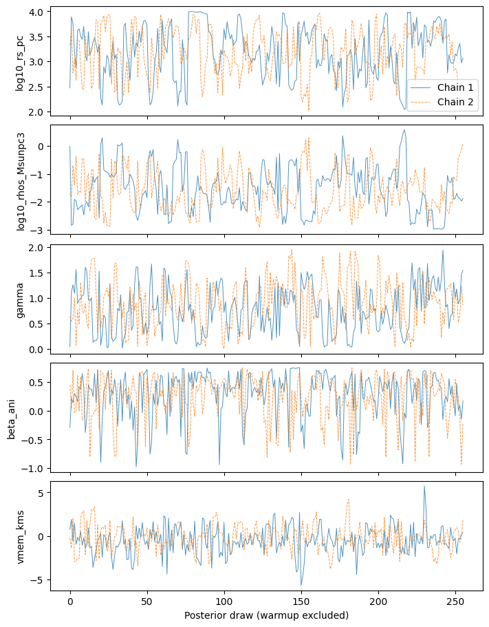 Separate posterior traces for two NumPyro chains and four sampling coordinates.